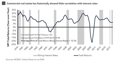 real estate returns historical|historical real estate growth rates.